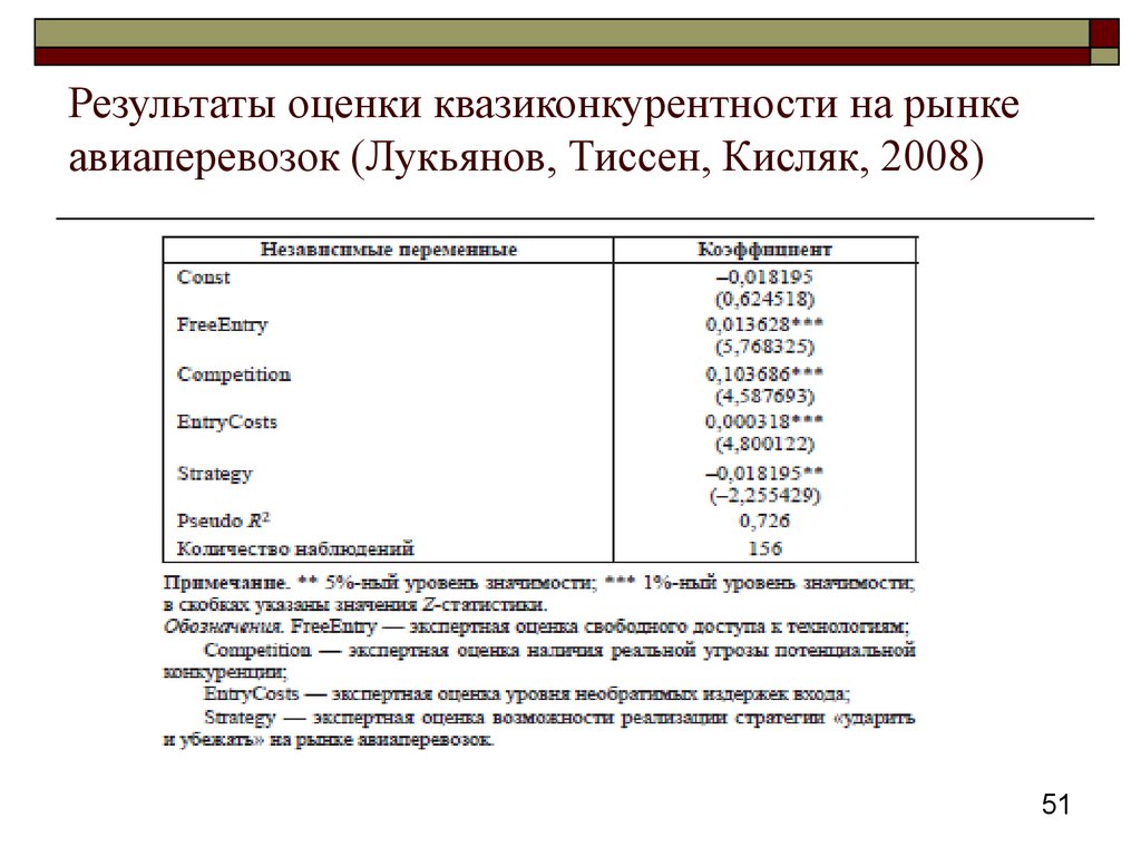 Результаты оценки квазиконкурентности на рынке авиаперевозок (Лукьянов, Тиссен, Кисляк, 2008)