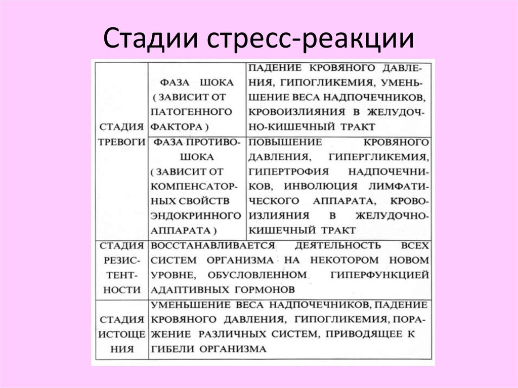 Стадия реакции. Стадии стресс реакции. Этапы реакции на стресс. Фазы стрессовой реакции. Стадии психического стресса.