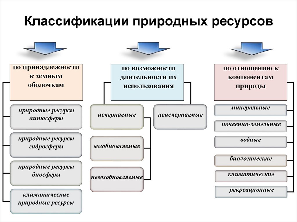 Реферат: Мировые природные ресурсы