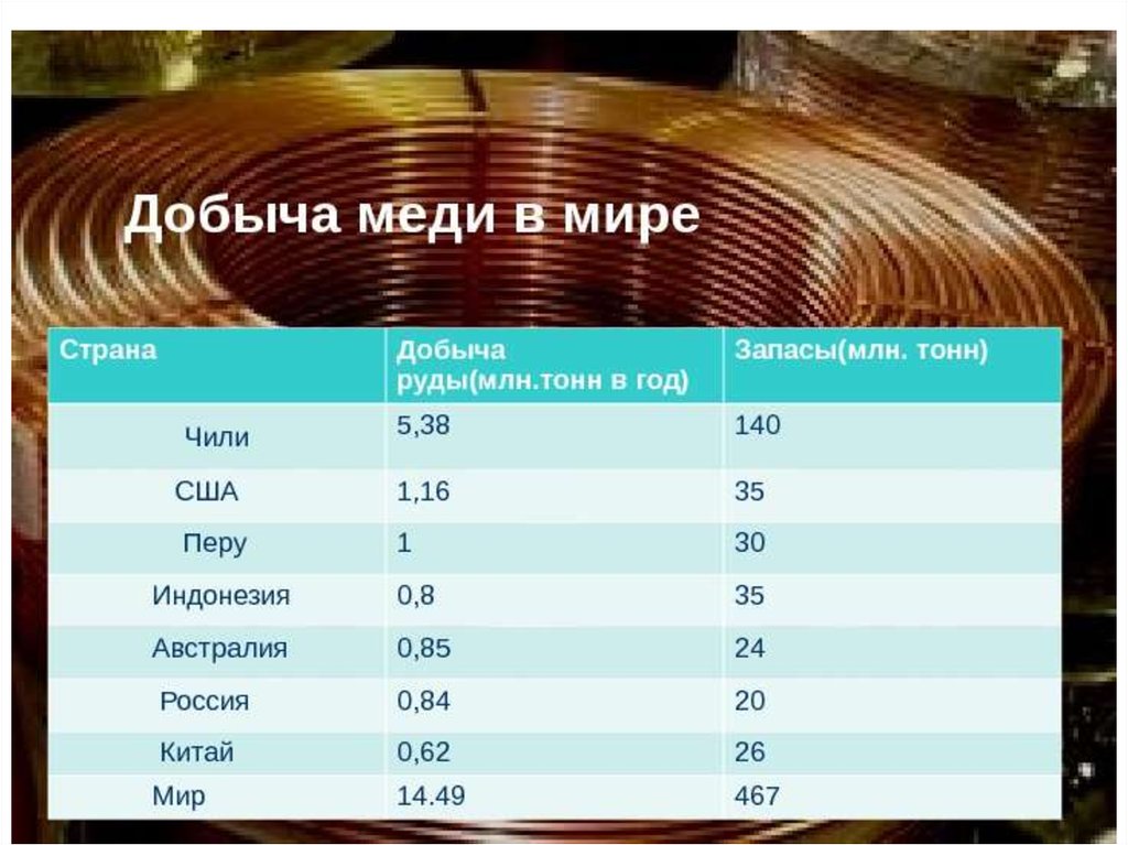 Количество медный. Страны Лидеры по добыче меди в мире. Лидеры по добыче медной руды. Страны лидирующие по добыче меди. Добыча меди в мире таблица.