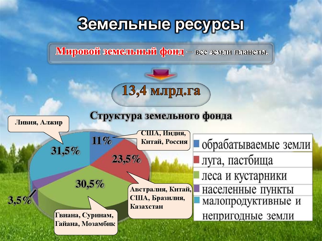 Природные ресурсы земли россии. Земельные ресурсы. Земельные ресурсы планеты. Земельный фонд планеты.