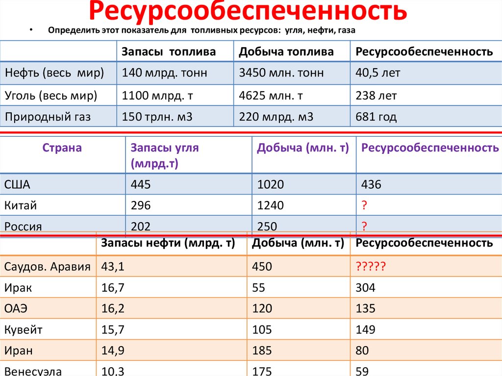 Ресурсообеспеченность ресурсами. Ресурсообеспеченность. Ресурсообеспеченность стран. Ресурсообеспеченность стран углем таблица. Добыча нефти ресурсообеспеченность таблица.