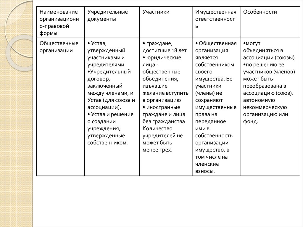 Организационно правовыми формами общественных. Общественные организации учредительные документы. Устав организации организационно-правовой формы. Общественные организации учредители и участники. Общественные и религиозные организации учредительные документы.