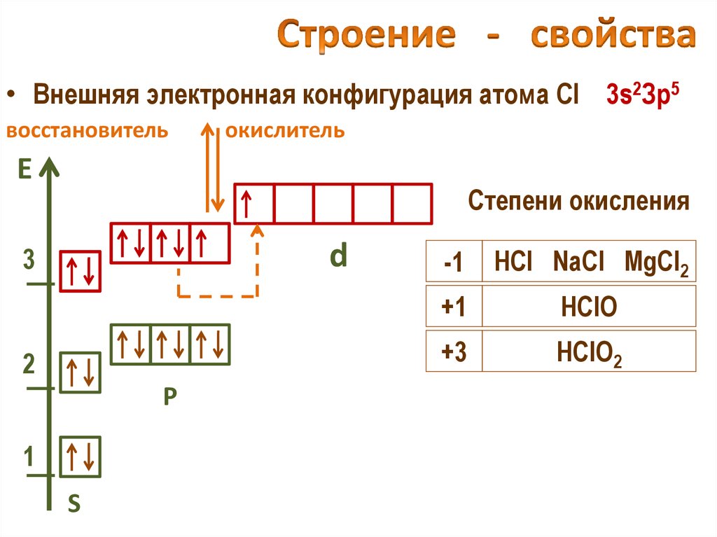 Конфигурация внешнего электронного слоя