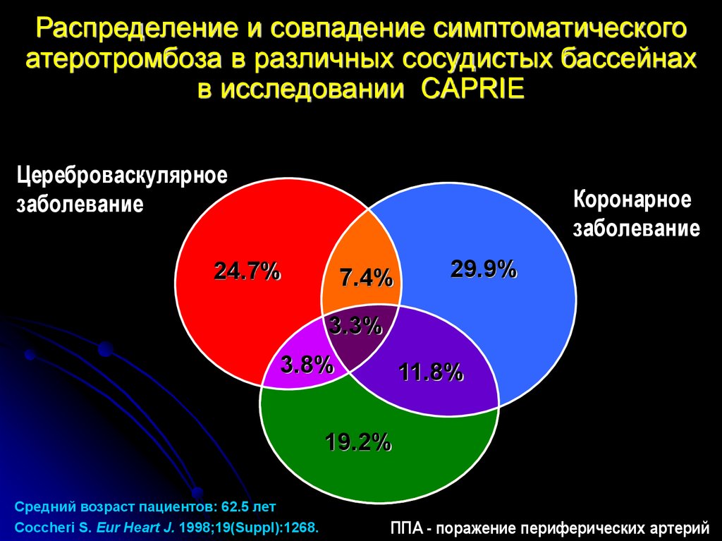 Диаграммы по стенокардии