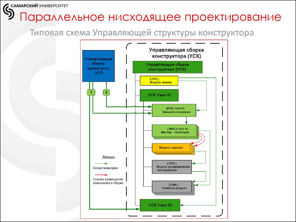 Конструкторско технологическая схема