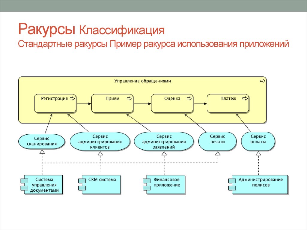 Классификация взаимодействие. Классификация стандартных образцов. Примеры употребления - приложение. Ракурсы взаимодействия приложений. Ракурс программное обеспечение.