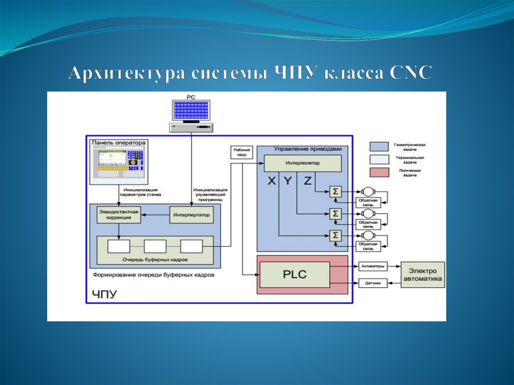 Функциональная схема станка