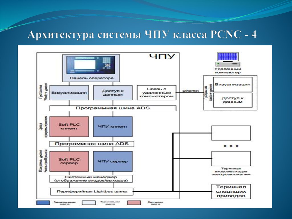 Классы систем. Структурная схема системы ЧПУ типа CNC. Структура системы ЧПУ станка. Структурная схема системы программного управления. Схема общая структура программного обеспечения системы ЧПУ.