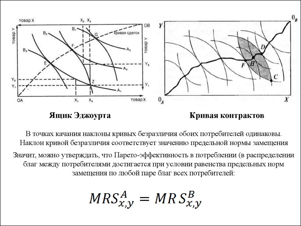 Проходящие кривые. Кривая эффективности по Парето. Кривая контрактов. Кривая потребительских контрактов. Кривую производственных контрактов,.