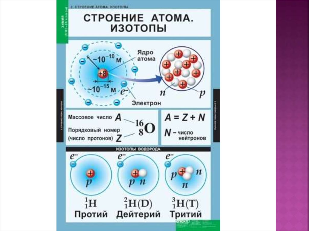 Ядра атомов изотопов содержат одинаковое число. Строение атома. Строение ядра атома. Строение ядра изотопы. Структура ядра атома изотопа.