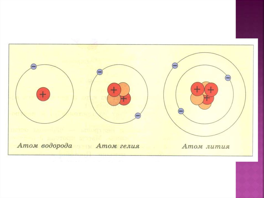 Нарисовать строение атома