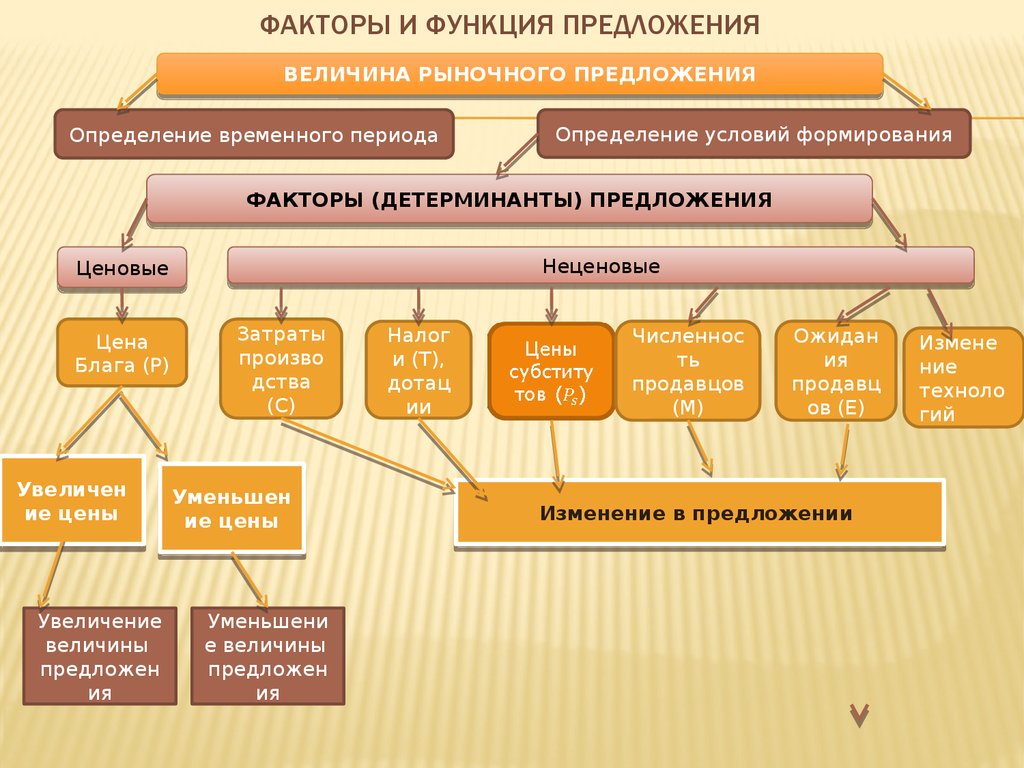 Увеличение величины. Предложение функции факторы. Число продавцов детерминант предложения.