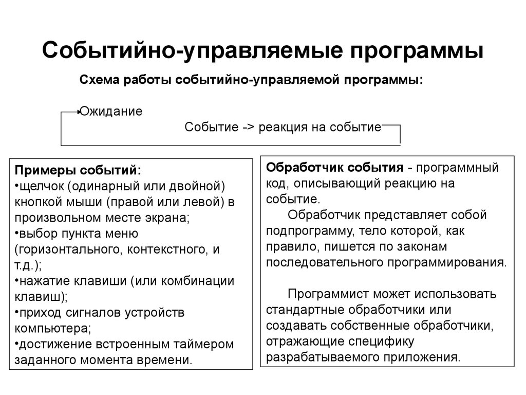 Управляемое приложение. Событийно-управляемая модель программирования. Структура программы ,управляемой событиями. Программирование, управляемое событиями.. Событийно-ориентированное программирование.