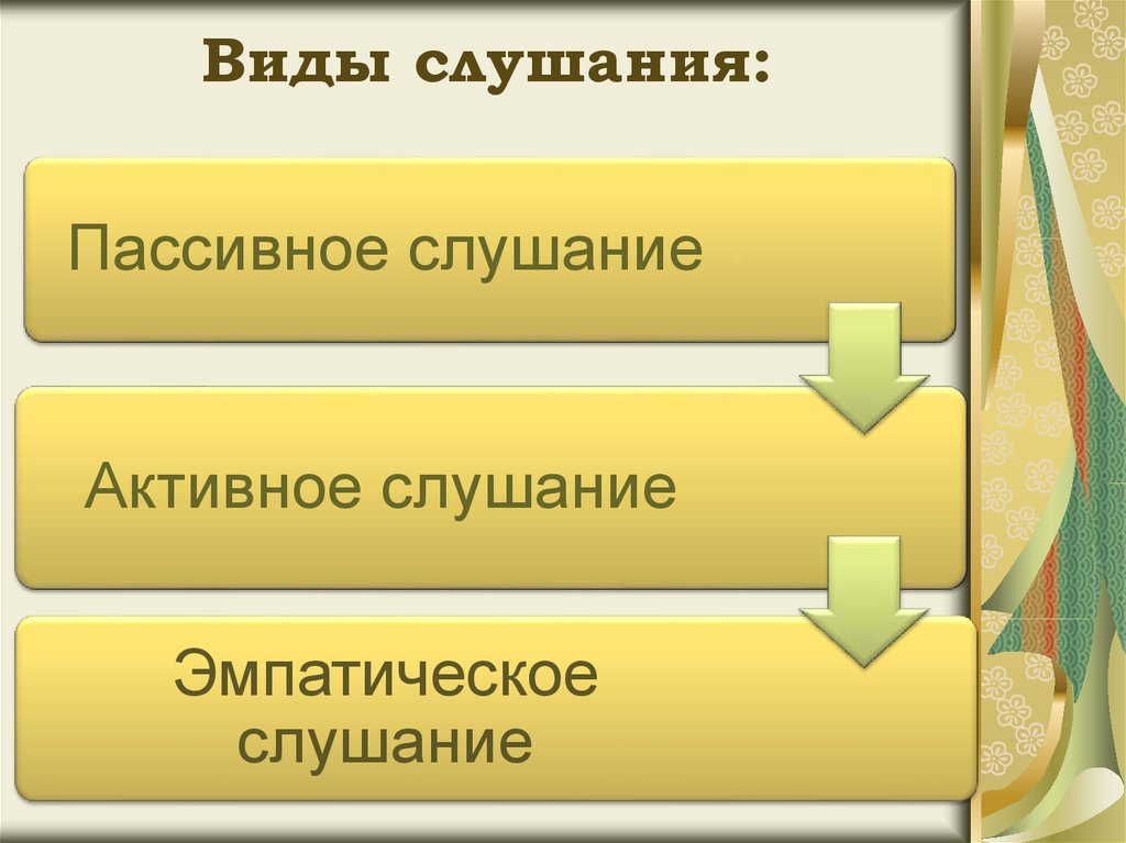 Виды слушания в психологии презентация