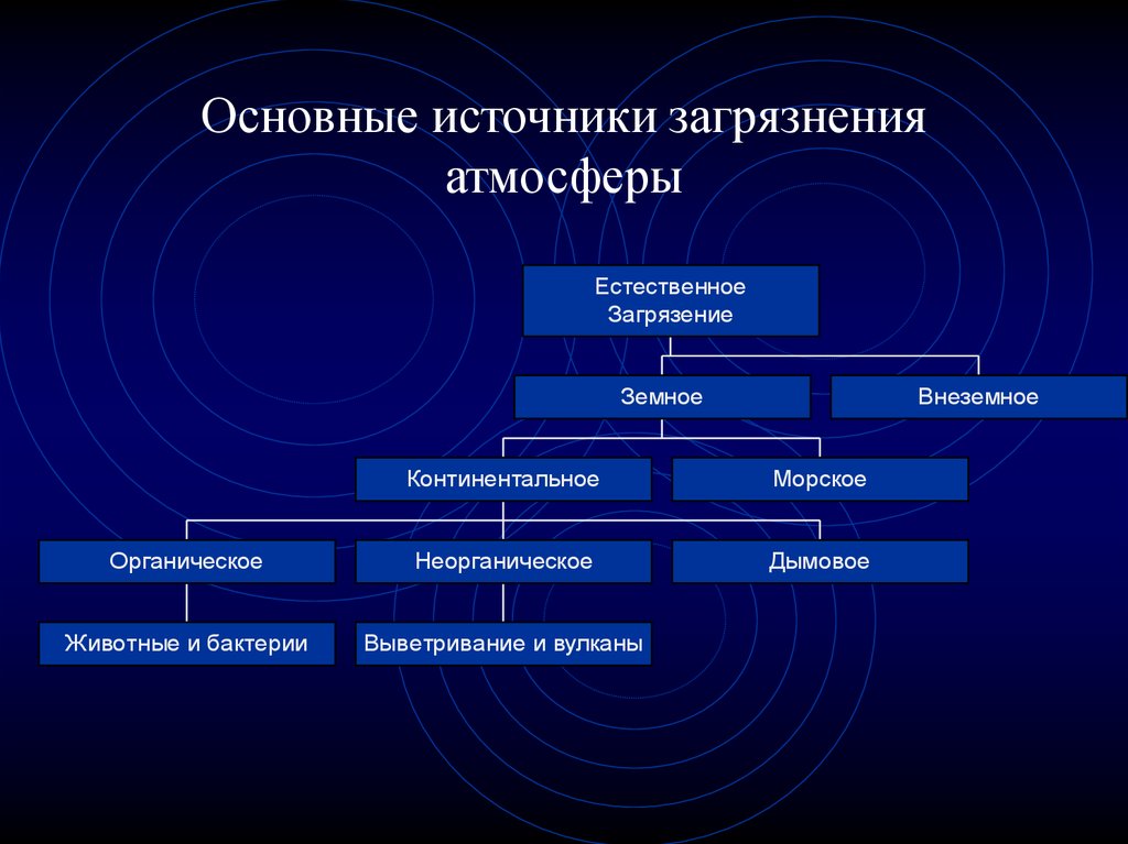 Источники загрязнения атмосферы схема