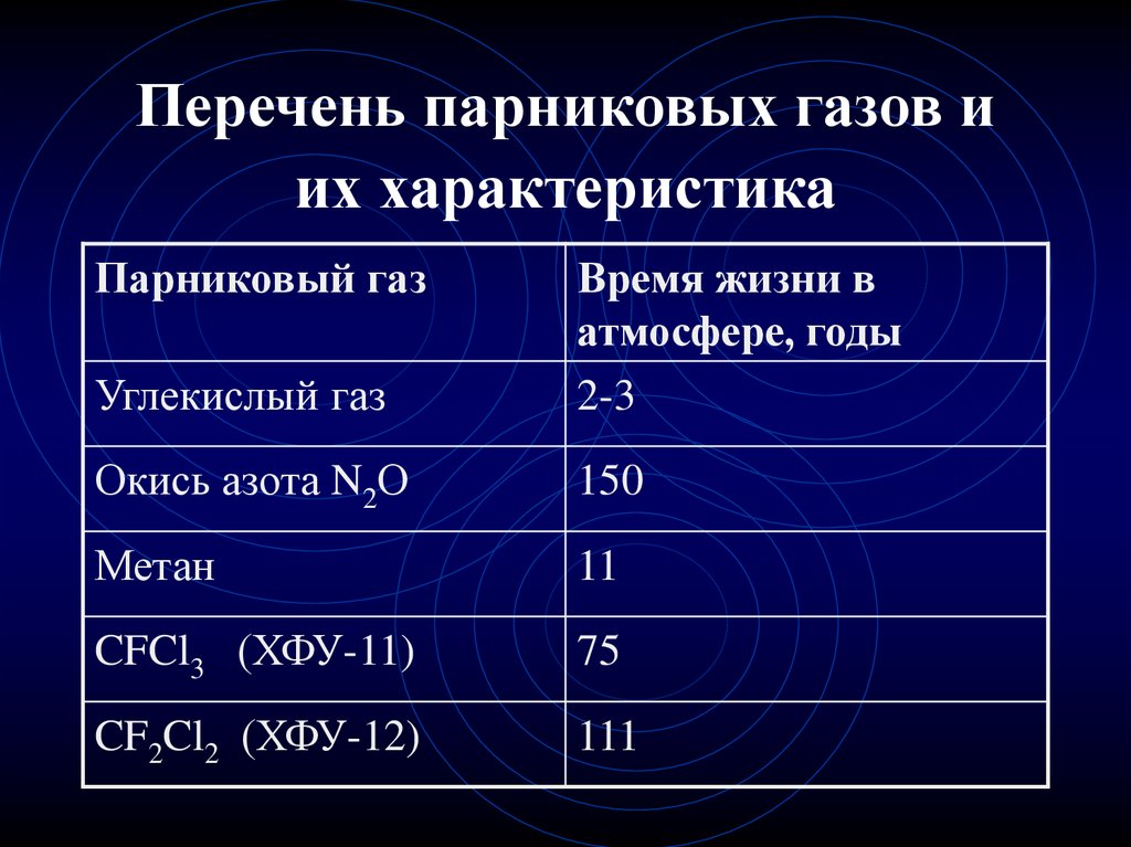 Назовите главные парниковые газы