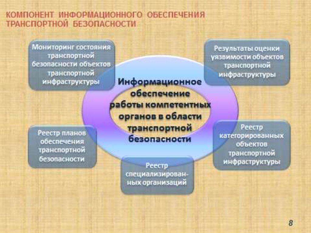 Информационное обеспечение является. Обеспечение транспортной безопасности это. Информационное обеспечение транспортной безопасности. Структура обеспечения транспортной безопасности в России. Ресурсное обеспечение транспортной безопасности.