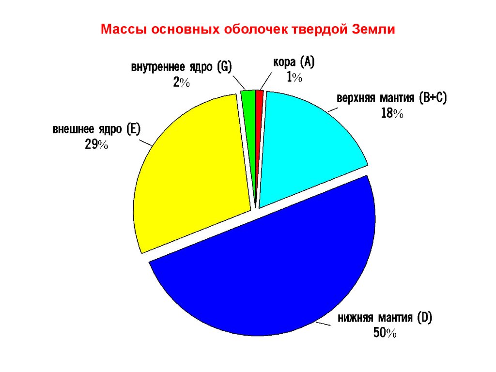 Основная масса. Массы оболочек земли. Масса мантии земли. Вес ядра земли. Масса в процентах от массы земли.