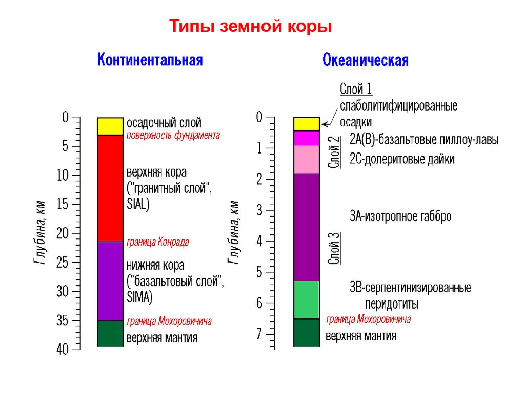 Физические свойства земной коры. Типы земной коры. Континентальный и океанический типы земной коры. Типы строения земной коры. Типы структуры земной коры.