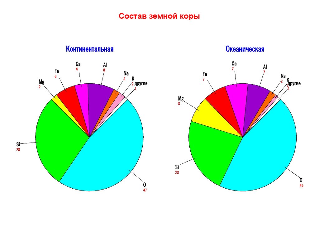 Распространенные химические элементы в земной коре. Состав земной коры химия. Состав земной коры химические элементы. Состав Земляной коры. Химический состав коры.