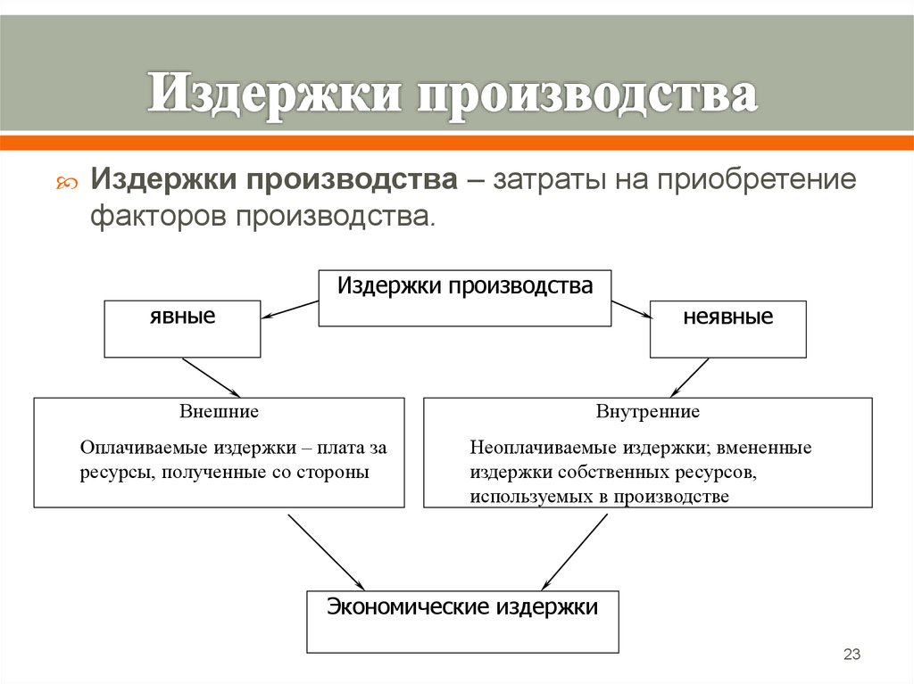 Виды выпуска продукции. Издержки фирмы это в экономике. Из чего складываются издержки производства. Перечислите основные издержки производства. Из каких элементов складываются издержки фирмы.