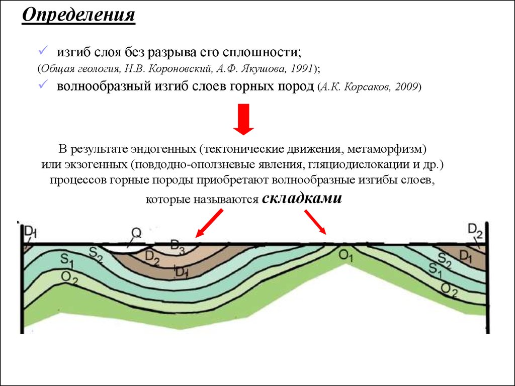 Залегание водоносного слоя