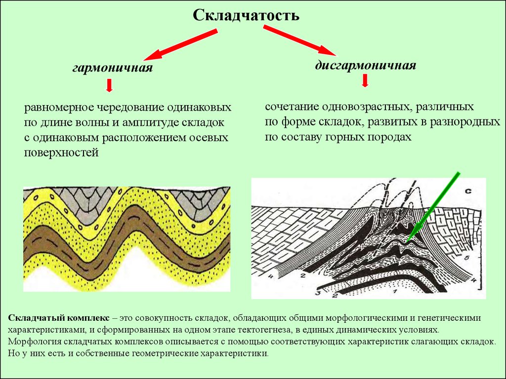 Складчатость это. Складчатое залегание слоев. Складчатость. Складчатые формы залегания. Складчатые формы залегания слоев.