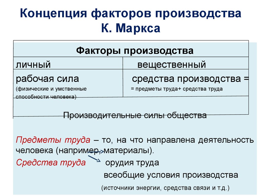 4 фактора производства