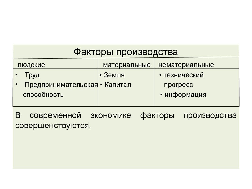 Факторы размещения производства. Нематериальные факторы производства. Материальные факторы производства. Материальные и нематериальные факторы. Материальные и нематериальные факторы размещения.