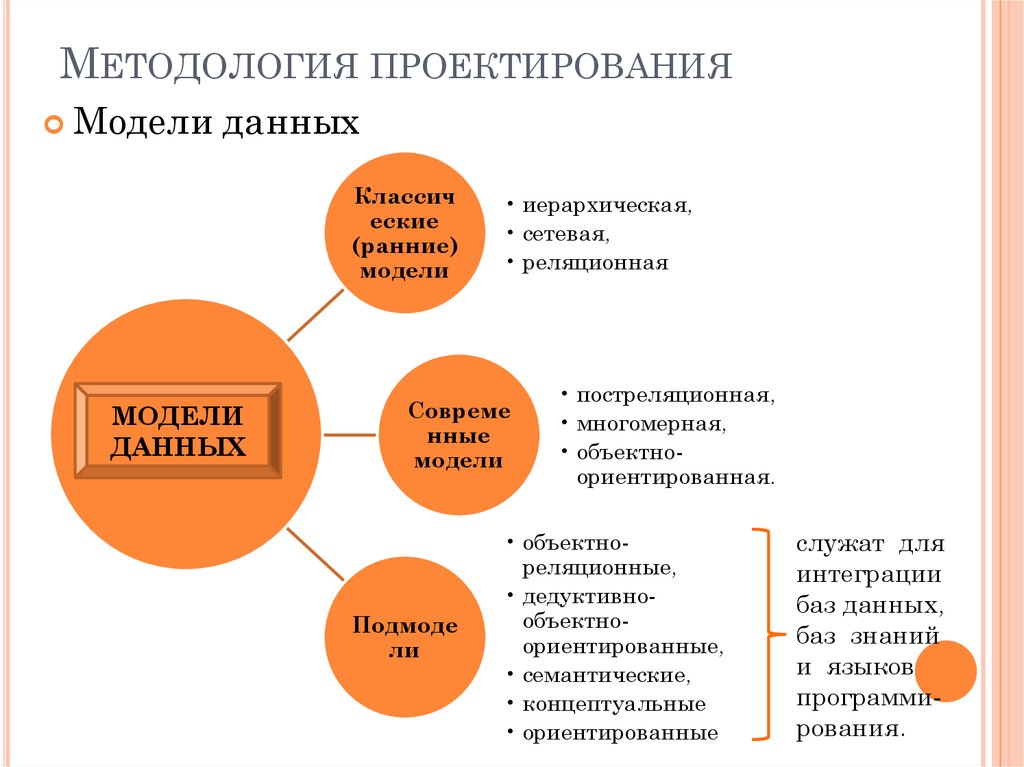 Методология проекта пример