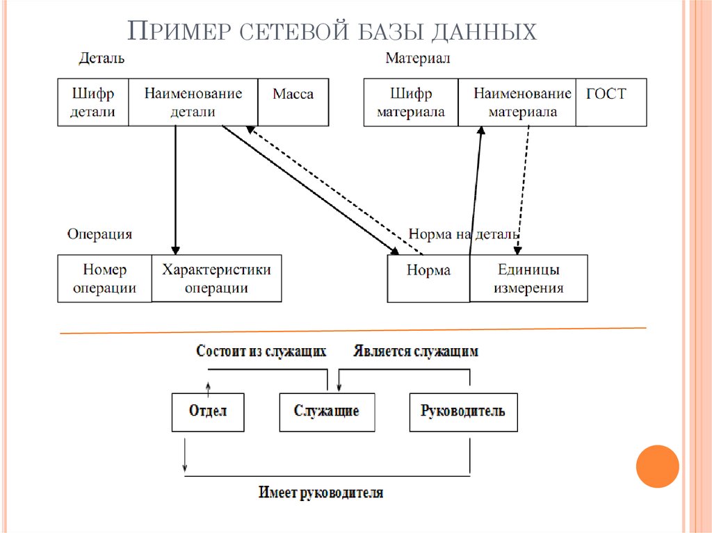 Организация сетевых баз данных. Сетевая модель баз данных примеры. Сетевая модель БД пример. Сетевая структура базы данных. Сетевая модель данных в СУБД.