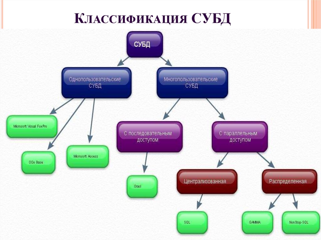 Какие существуют базы. Классификация систем управления базами данных по модели данных. Классификация СУБД схема. Классификация БД И СУБД. Базы данных и их классификация системы управления базами данных.