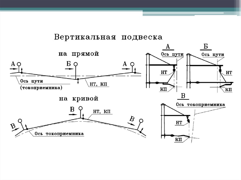 Контактный провод железнодорожной контактной подвески. Цепная контактная подвеска. Вертикальная контактная подвеска. Типы контактной подвески. Классификация цепных контактных подвесок.