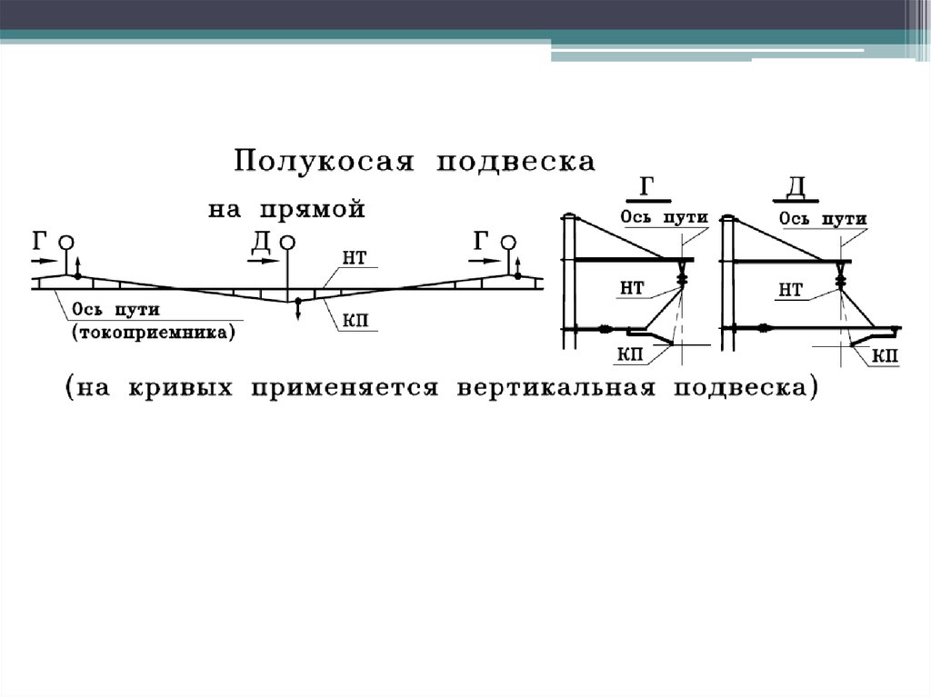 Контактная подвеска. Полукосая контактная подвеска. Полукосая контактная подвеска схема. Классификация контактной подвески. Полукосая цепная контактная подвеска это.