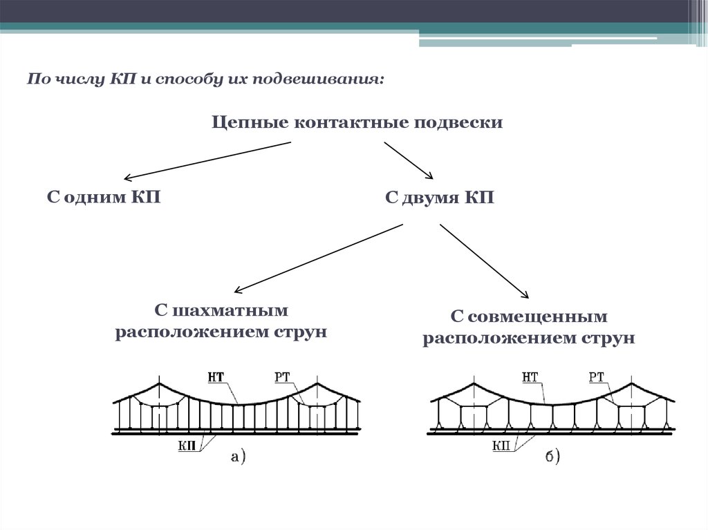 Контактная подвеска. Цепная полукомпенсированная контактная подвеска. Основные элементы цепной контактной подвески. Классификация цепных контактных подвесок. Одинарная рессорная цепная контактная подвеска.