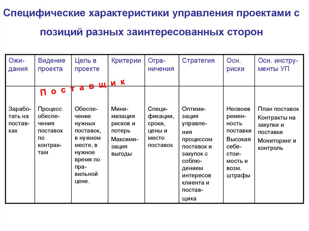 Специфические характеристики. Характеристики управления проектами. Заинтересованные стороны проекта. Стратегия управления заинтересованными сторонами проекта. План управления стейкхолдерами.