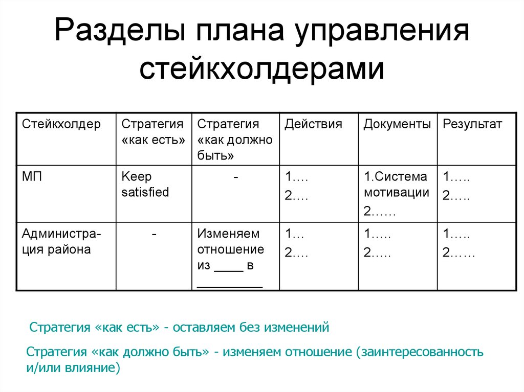 Стратегия управления заинтересованными сторонами проекта