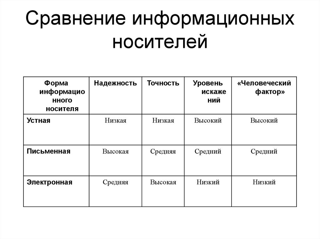 Примеры информационного носителя. Информационная форма. Форма носителя. Форма сравнения товаров. Сравнение минусов информационных носителей.