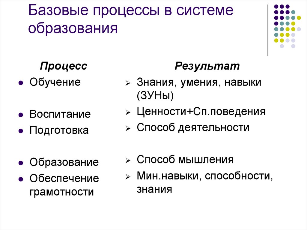 Базовый процесс. Базовые процессы. Базовые процессы в образовании. Базисный процесс. Воспитание обучение подготовка образование.