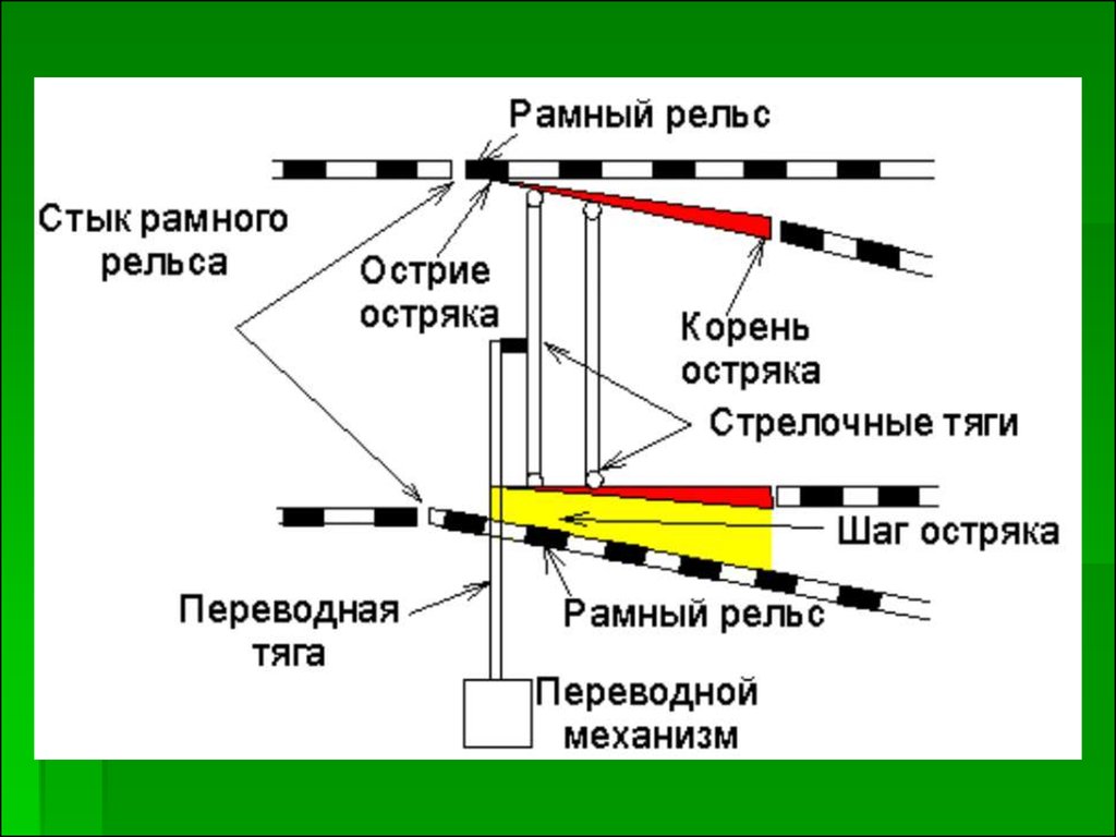 Схема стрелок. Стык рамного рельса стрелочного перевода. Устройство стрелки стрелочного перевода на ЖД. Устройство переводного механизма стрелочного перевода. Схема переводного механизма стрелочного перевода.