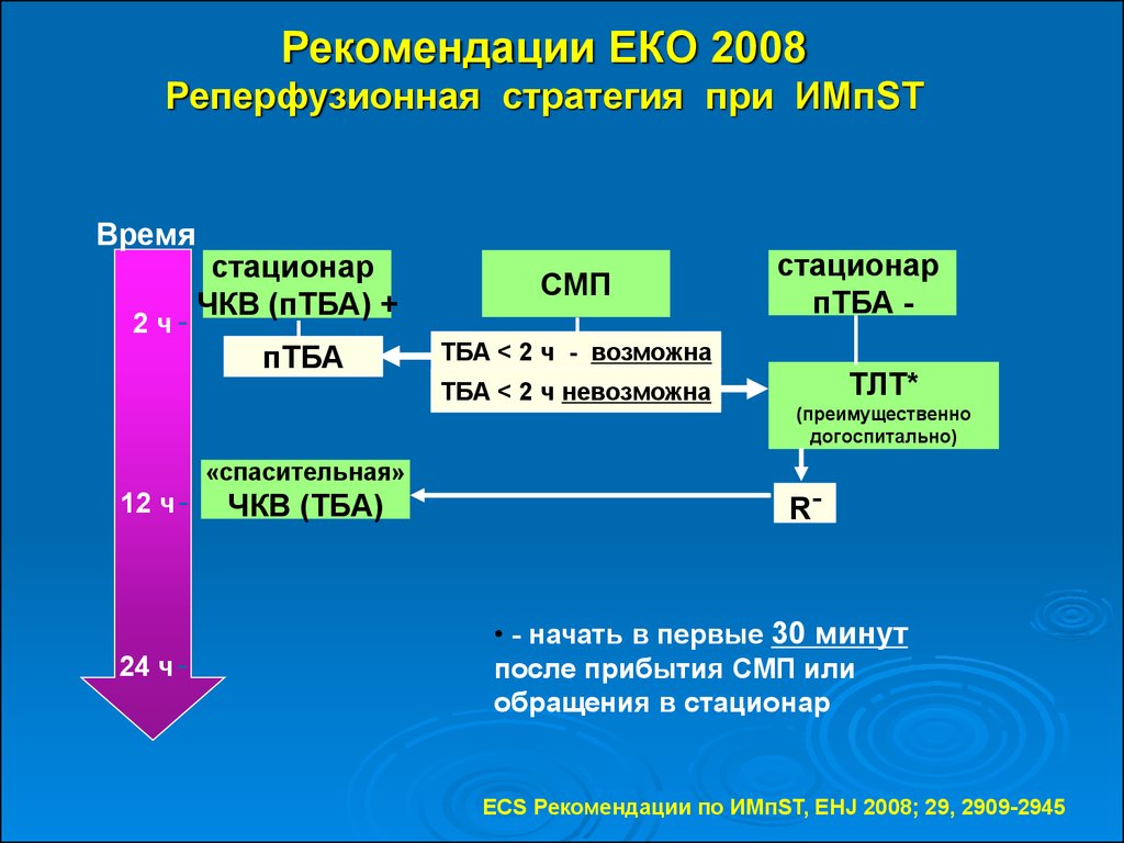 Рекомендации ЕКО 2008 Реперфузионная стратегия при ИМпST
