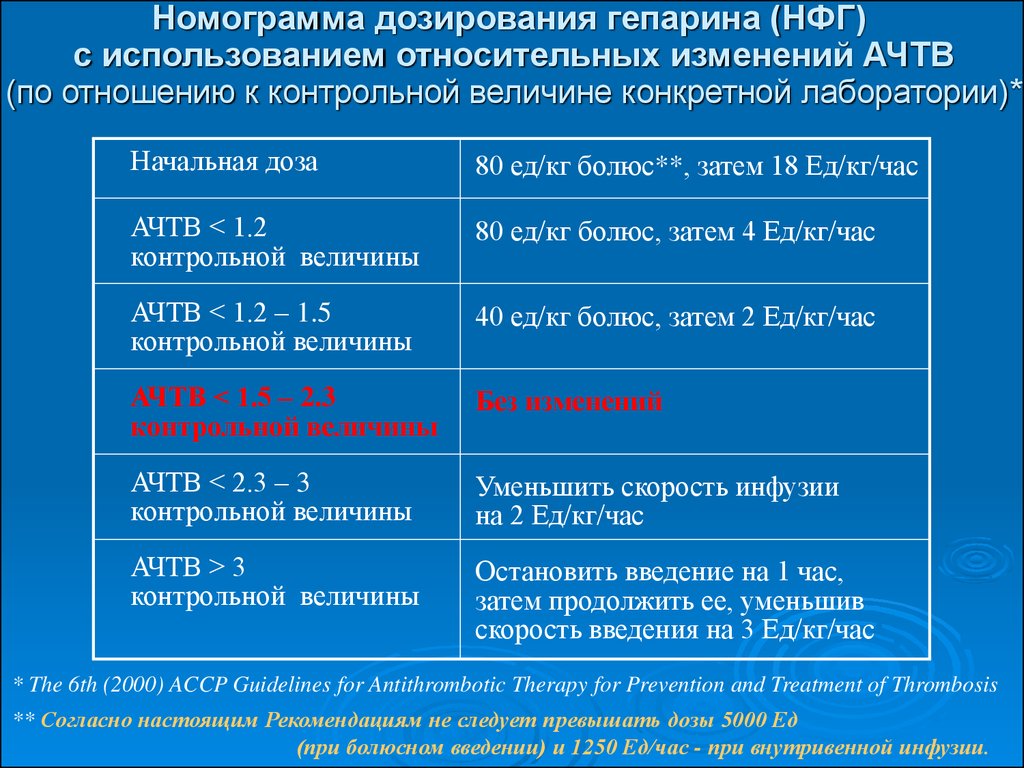 Номограмма дозирования гепарина (НФГ) с использованием относительных изменений АЧТВ (по отношению к контрольной величине конкретной лабо
