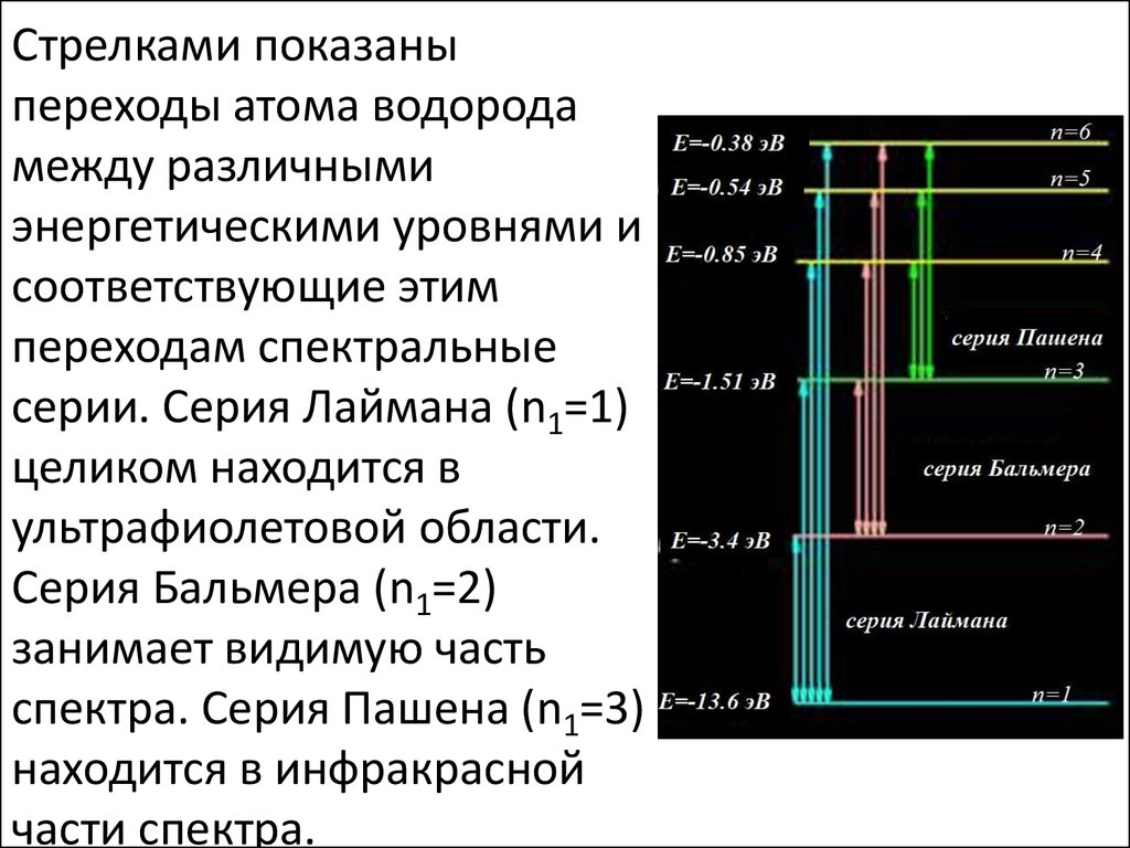 Спектр атома водорода изобразить энергетическую схему