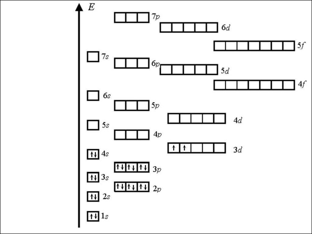 Энергетические уровни энергия электронов. Энергетические подуровни электронных орбиталей. Схема заполнения орбиталей электронами. Схема подразделения энергетических уровней на подуровни. Схема заполнения электронами энергетических уровней и подуровней.