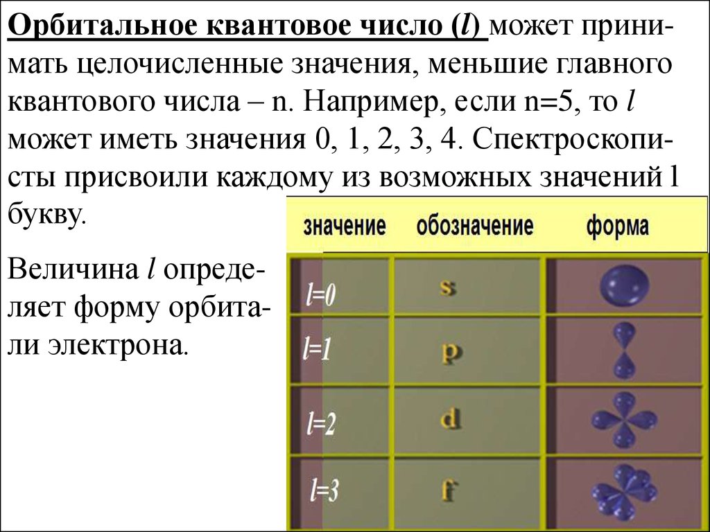 Квантовые числа 11 класс