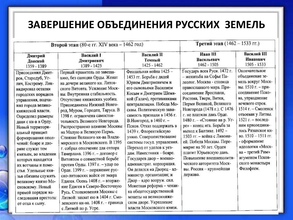 Объединение русских земель вокруг москвы учебник