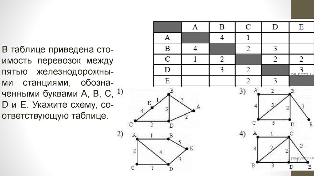 A b c d схема. Графы путь в таблице. На схеме приведена стоимость перевозок. Укажи Граф соответствующий таблице. Таблица путей Граф.