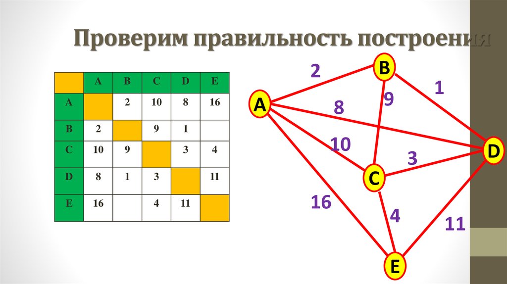 Докажи правильность. Критерий проверки правильности построения класса. Как проверить правильность построения полного графа. Проверить правильность построения по теореме о полном графе. Проверить правильность построения с помощью кальки.