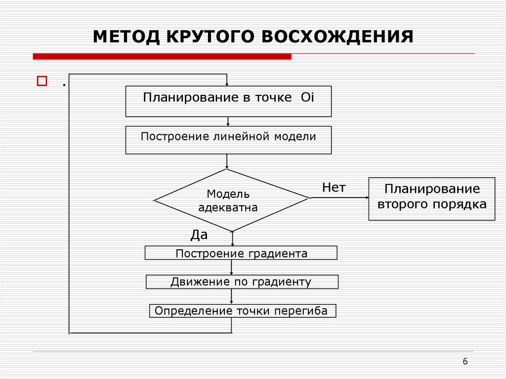 Планирование второго. Метод крутого восхождения. Этапы метода крутого восхождения. Алгоритм оптимизации методом крутого восхождения. Метод крутого восхождения по поверхности отклика.